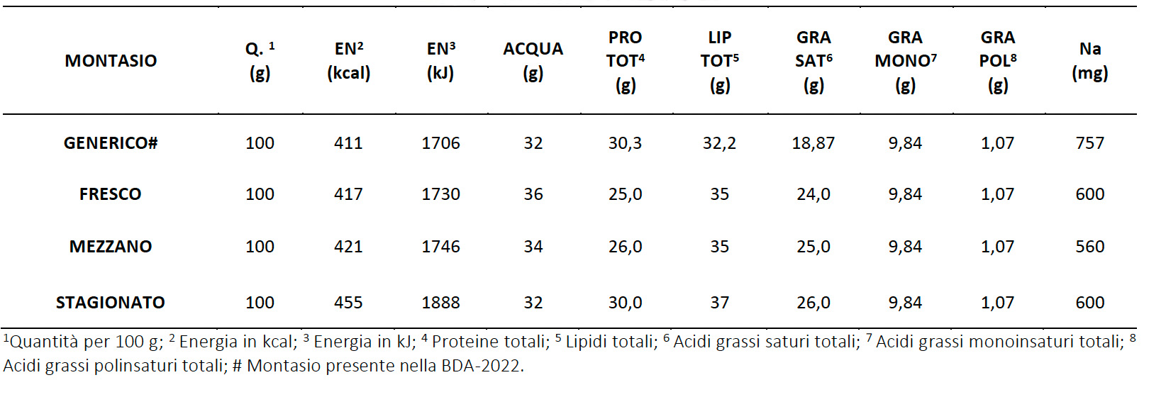 Valori nutrizionali per le stagionature “fresco”, “mezzano”, “stagionato” di Montasio raccolti a confronto con quelli presenti nella BDA-2022